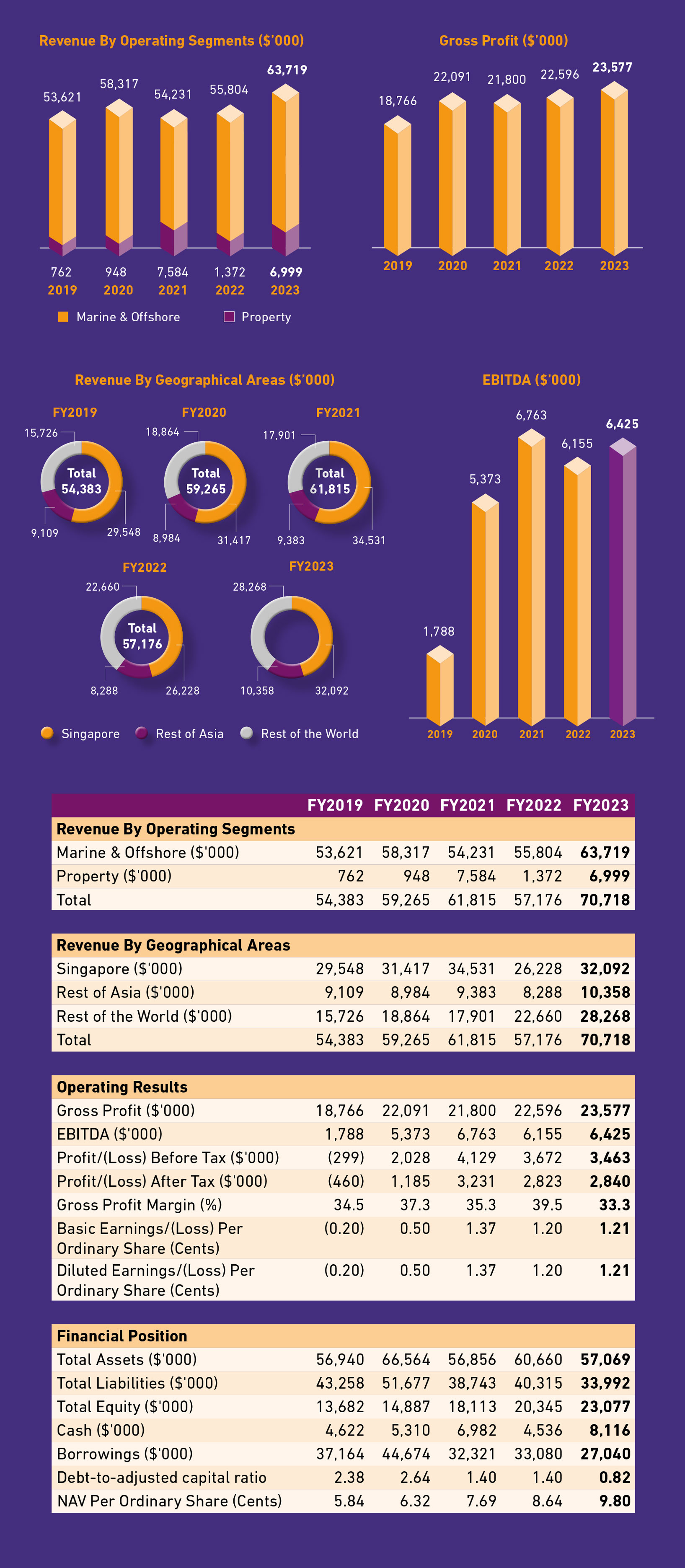 Financial Highlights