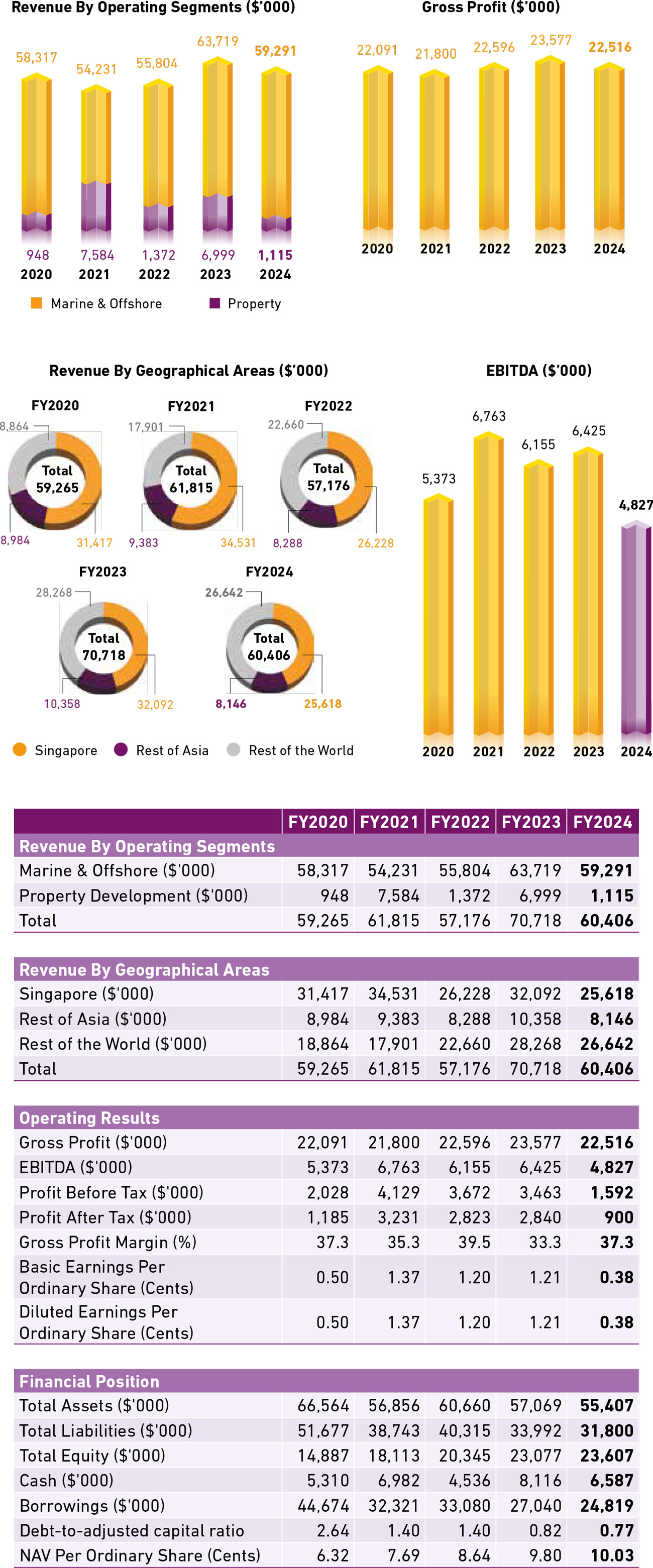 Financial Highlights